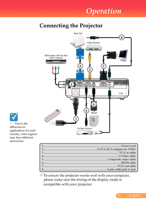 Page 12
... English
Operation
Connecting the Projector
	Due	to	the		 	difference	in		 	applications	for	each		country,	some	regions	may	have	different	 	accessories.
		To	ensure	the	projector	works	well	with	your	computer,	
please	make	sure	the	timing	of	the	display	mode	is	
compatible	with	your	projector.
1.........................................................................\
.......................................Power...