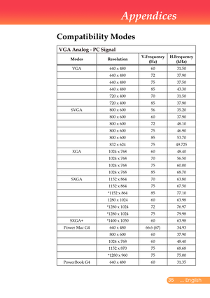 Page 36
5... English

Appendices

Compatibility Modes
VGA Analog - PC Signal
ModesResolutionV.Frequency(Hz) H.Frequency(kHz) 
VGA640	x	4806031.50
640	x	4807237.90
640	x	4807537.50
640	x	4808543.30
720	x	4007031.50
720	x	4008537.90
SVGA800	x	6005635.20
800	x	6006037.90
800	x	6007248.10
800	x	6007546.90
800	x	6008553.70
832	x	6247549.725
XGA1024	x	7686048.40
1024	x	7687056.50
1024	x	7687560.00
1024	x	7688568.70
SXGA1152	x	8647063.80
1152	x	8647567.50
*1152	x	8648577.10
1280	x	10246063.98
*1280	x	10247276.97...