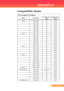 Page 36
5... English

Appendices

Compatibility Modes
VGA Analog - PC Signal
ModesResolutionV.Frequency(Hz) H.Frequency(kHz) 
VGA640	x	4806031.50
640	x	4807237.90
640	x	4807537.50
640	x	4808543.30
720	x	4007031.50
720	x	4008537.90
SVGA800	x	6005635.20
800	x	6006037.90
800	x	6007248.10
800	x	6007546.90
800	x	6008553.70
832	x	6247549.725
XGA1024	x	7686048.40
1024	x	7687056.50
1024	x	7687560.00
1024	x	7688568.70
SXGA1152	x	8647063.80
1152	x	8647567.50
*1152	x	8648577.10
1280	x	10246063.98
*1280	x	10247276.97...