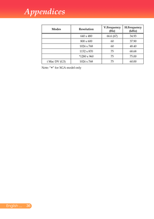 Page 37
English ...
Appendices
ModesResolutionV.Frequency(Hz) H.Frequency(kHz) 
640	x	48066.6	(67)34.93
800	x	6006037.90
1024	x	7686048.40
1152	x	8707568.68
*1280	x	9607575.00
i	Mac	DV	(G3)1024	x	7687560.00
Note:	“*”	for	XGA	model	only 