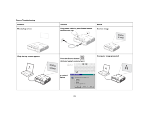 Page 1413
Source TroubleshootingProblem 
Solution
Result
No startup screen
Plug power cable in, press Power button. Remove lens cap.
Correct image
Only startup screen appears
Press the Source button 
 
Activate laptop’s external port
Computer image projected
A
or restart
laptop
A
A 