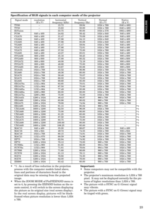 Page 2323
ENGLISH
Specification of RGB signals in each computer mode of the projector
Signal mode resolution horizontal Vertical Normal Native (H x V) frequency (kHz) frequency (Hz) (H x V)  (H x V)
TV60 Ð 15.73 59.94 1024 x 768 (640 x 480)
TV50 Ð 15.63 50.00 1024 x 768 (640 x 480)
HiVision Ð 33.75 60.00 1024 x 576 (882 x 496)
PC98 640 x 400 24.82 56.42 1024 x 640 640 x 400
CGA70 640 x 400 31.47 70.09 1024 x 640 640 x 400
CGA84 640 x 400 37.86 84.13 1024 x 640 640 x 400
CGA85 640 x 400 37.86 85.08 1024 x 640...