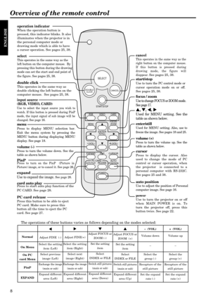 Page 88
ENGLISH
Overview of the remote control
The operations of these buttons varies as follows depending on the modes selected:
Normal
On Menu
On PC
card Menu
PinP
EXPAND$ $$ $
$
Adjust FINE  (-)
Select the setting
item (Left)
Select previous
image (Left)
Exchange the image
(main or sub)
Expand different
area (Left)% %% %
%
Adjust FINE(+)
Select the setting
item (Right)
Select next
image (Right)
Exchange the image
(main or sub)
Expand different
area (Right)} }} }
}
Adjust FOCUS or
ZOOM (-)
Set the setting...