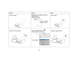 Page 2222
Problem Solution Result
no start up screenplug power cord in projector’s left side
remove lens cap
toggle power switchcorrect image
only start up screen appearspress the Computer button 
activate laptop’s external portcomputer image projected
toggle power switch
on side
Startup
Screen
A
Startup
Screen
restart laptop
A
A
X2_usrguide_One_Year.fm  Page 22  Wednesday, April 21, 2004  9:34 AM 
