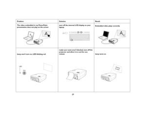 Page 2727
Problem Solution Result
The video embedded in my PowerPoint 
presentation does not play on the screenturn off the internal LCD display on your 
laptopEmbedded video plays correctly
lamp won’t turn on, LED blinking redmake sure vents aren’t blocked, turn off the 
projector and allow it to cool for one 
minute 
lamp turns on
A
B
AB
A
B
AB
LED
Startup
Screen
X2_usrguide_One_Year.fm  Page 27  Wednesday, April 21, 2004  9:34 AM 