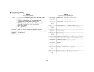 Page 2626
Source compatibility
Table 3: 
Source Compatibility
Video Component and RGB HDTV (720p, 1035i, 1080i,1080p, 1080p-
24Hz)
DVI/HDCP for digital video and encrypted digital video
Component EDTV (480p, 576p progressive scan), 
SECAM: M, Component, Composite and S-Video standard 
video (480i, 576i, 576i RGB SCART with adapter, 
NTSC, NTSC M 4.43, 
PAL: B, H, I, M, N)
Computer Digital and analog PC, Macintosh, 1280x1024 resolution 
Communi-
cationUSB and RS-232
Table 4: 
Projector Inputs and Outputs...