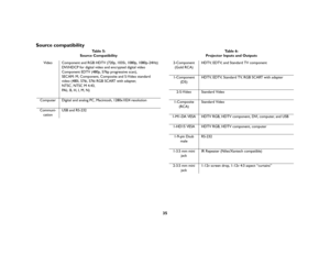 Page 3635
Source compatibility
Table 5: 
Source Compatibility
Video Component and RGB HDTV (720p, 1035i, 1080p, 1080p-24Hz)
DVI/HDCP for digital video and encrypted digital video
Component EDTV (480p, 576p progressive scan), 
SECAM: M, Component, Composite and S-Video standard 
video (480i, 576i, 576i RGB SCART with adapter, 
NTSC, NTSC M 4.43, 
PAL: B, H, I, M, N)
Computer Digital and analog PC, Macintosh, 1280x1024 resolution 
Communi-
cationUSB and RS-232
Table 6: 
Projector Inputs and Outputs
2-Component...