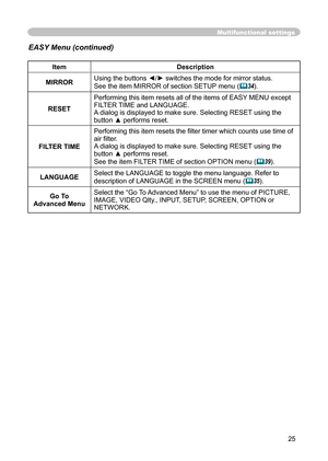 Page 25
25

Multifunctional settings
ItemDescription
MIRRORUsing the buttons ◄/► switches the mode for mirror status.
See the item MIRROR of section SETUP menu(34).
RESET
Performing this item resets all of the items of EASY MENU except FILTER TIME and LANGUAGE. A dialog is displayed to make sure. Selecting RESET using the button ▲ performs reset.
FILTER TIME
Performing this item resets the ﬁ lter timer which counts use time of air ﬁ lter.A dialog is displayed to make sure. Selecting RESET using the button ▲...