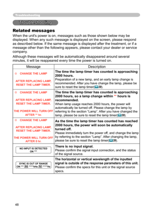 Page 48
48

Troubleshooting
Troubleshooting
Related messages
When the unit's power is on, messages such as those shown below may be 
displayed. When any such message is displayed on the screen, please respond 
as described below. If the same message is displayed after the treatment, or if a 
message other than the following appears, please contact your dealer or service 
company.
Although these messages will be automatically disappeared around several 
minutes, it will be reappeared every time the power is...
