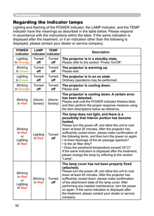 Page 50
50

Troubleshooting
Regarding the indicator lamps
Lighting and ﬂ ashing of the POWER indicator, the LAMP indicator, and the TEMP 
indicator have the meanings as described in the table below. Please respond 
in accordance with the instructions within the table. If the same indication is 
displayed after the treatment, or if an indication other than the following is 
displayed, please contact your dealer or service company.
POWER 
indicator
LAMP 
indicator
TEMP 
indicatorDescription
Lighting
InOrange...