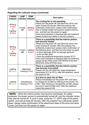 Page 51
51

Troubleshooting
Regarding the indicator lamps (continued)
POWER 
indicator
LAMP 
indicator
TEMP 
indicatorDescription
Blinking
InRed
or
Lighting
InRed
Turned
off
Blinking
InRed
The cooling fan is not operating.
Please turn the power off, and allow the unit to cool 
down at least 20 minutes. After the projector has 
sufﬁ ciently cooled down, please make conﬁ rmation 
that no foreign matter has become caught in the fan, 
etc., and then turn the power on again.
If the same indication is displayed after...