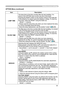 Page 39
39

Multifunctional settings
ItemDescription
LAMP TIME
The lamp time is the time counted after the last resetting. It is shown in the OPTION menu as the use time of the lamp.Pressing the RESET button on the remote control or the button ► of the projector for about 3 seconds displays of the projector for about 3 seconds displays of the projectora dialog. To reset the lamp time, select the RESET using the button ▲.
RESET  CANCEL
•Please reset the lamp time only when you have replaced the lamp,for correct...