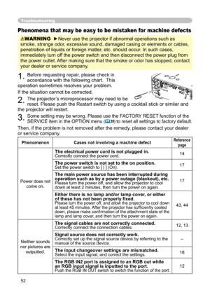 Page 52
52

Troubleshooting
Phenomena that may be easy to be mistaken for machine defects
WARNING  ►Never use the projector if abnormal operations such as 
smoke, strange odor, excessive sound, damaged casing or elements or cables, 
penetration of liquids or foreign matter, etc. should occur. In such cases, 
immediately turn off the power switch and then disconnect the power plug from 
the power outlet. After making sure that the smoke or odor has stopped, contact 
your dealer or service company.
1. Before...