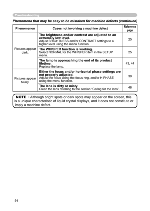 Page 54
54

Phenomena that may be easy to be mistaken for machine defects (continued)
PhenomenonCases not involving a machine defectReference
page
Pictures appear 
dark.
The brightness and/or contrast are adjusted to an extremely low level.Adjust BRIGHTNESS and/or CONTRAST settings to a higher level using the menu function.
25
The WHISPER function is working.Select NORMAL for the WHISPER item in the SETUP menu.25
The lamp is approaching the end of its product lifetime.Replace the lamp.43, 44
Pictures appear...