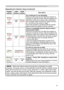 Page 51
51

Troubleshooting
Regarding the indicator lamps (continued)
POWER 
indicatorLAMP indicatorTEMP indicatorDescription
Blinking
In Red
or
Lighting
In Red
Turned
off
Blinking
In Red
The cooling fan is not operating.
Please turn the power off, and allow the projector to 
cool down at least 20 minutes. After the projector has 
sufﬁciently cooled down, please make conﬁrmation 
that no foreign matter has become caught in the fan, 
etc., and then turn the power on again.
If the same indication is displayed...