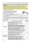 Page 52
52

Troubleshooting
Phenomena that may be easy to be mistaken for machine defects
WARNING  ►Never use the projector if abnormal operations such as 
smoke, strange odor, excessive sound, damaged casing or elements or cables, 
penetration of liquids or foreign matter, etc. should occur. In such cases, 
immediately turn off the power switch and then disconnect the power plug from 
the power outlet. After making sure that the smoke or odor has stopped, contact 
your dealer or service company.
1. Before...