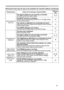 Page 53
53

Phenomena that may be easy to be mistaken for machine defects (continued)
PhenomenonCases not involving a machine defectReference
page
Sound does not 
come out.
The signal cables are not correctly connected.Correctly connect the audio cables.12,13
The MUTE function is working.Restore the sound pressing the MUTE or VOLUME button on the remote control.18
The volume is adjusted to an extremely low level.Adjust the volume to a higher level using the menu function or the remote control.18
The AUDIO...