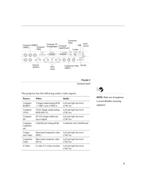 Page 157
FIGURE 4
Connector panel
NOTE: Make sure all equipment 
is turned off before connecting 
equipment.
The projector has the following audio/video inputs:
LL
In out InIn
LHVRR RCb R
Y G
Cr B
VESAM1-DACableWizardVideo
S-VideoUSB
Wired
Remote
RS232 Serial
Audio 3 Audio 1 Audio 2
external
speakersaudio
inputs
Computerwired
Computer
RS-232 Computer M1
Component Video Computer RGBHV
5 BNCs
VESAAnalog/Digital
CableWizardremoteUSB
S-video
Composite
3 BNCs
Video
Source Video Audio
Computer 
RGBHV3 Single-ended...