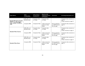 Page 1413
Video Device 
Video 
Compatibility
If Your Device 
Connector Is
Attach to this 
Labeled Connector 
on Projector
Comments
For Setup Instructions, see
Standard Broadcast TV (not
 
HDTV) via: cable, digital 
cable, satellite TV, DVD, or 
VCR NTSC, PAL, and 
SECAM formats 
Component 480iComposite video 
or S-video
Component VideoComposite video 
or S-video
S-video via the Com-
ponent to S-video 
adapterNot for progressive 
(i.e. HDTV) sources. 
See next page.Composite video connection on 
page 15....
