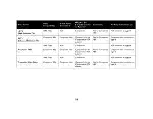 Page 1514
Video Device
Video 
Compatibility
If Your Device 
Connector Is
Attach to this 
Labeled Connector 
on Projector
Comments
For Setup Instructions, see 
HDTV
(High Definition TV)1080i, 720p VGA Computer In Not for Component 
480iVGA connection on page 16
EDTV
(Enhanced Definition TV) Component 480p Component video Computer In (via the 
Component to VESA 
adapter)Not for Component 
480iComponent video connection on 
page 16
Progressive DVD1080i, 720p
Component 480pVGA
Component videoComputer In
Computer In...