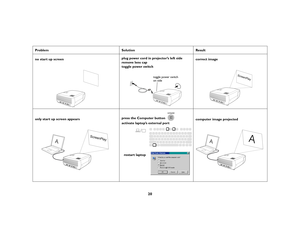 Page 2120
Problem Solution Result
no start up screenplug power cord in projector’s left side
remove lens cap
toggle power switchcorrect image 
only start up screen appears press the Computer button 
activate laptop’s external portcomputer image projected
toggle power switch
on side
ScreenPlay
A
ScreenPlay
restart laptop
A
A
sp4800_ug_en.fm  Page 20  Monday, September 29, 2003  2:08 PM 
