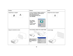 Page 2322
Problem Solution Result
image fuzzy or cropped set your computer’s display resolution to 
the native resolution of the projector 
(Start>Settings>Control 
Panel>Display>Settings tab) 
select 800x600 image clear and not cropped
image not centered on screenmove projector, adjust zoom, adjust height
correct image
A
AA
For a laptop,
disable laptop
monitor
or turn-on dual-
display mode
A
adjust horizontal or 
Picture>Advanced vertical position in 
menu
sp4800_ug_en.fm  Page 22  Monday, September 29, 2003...