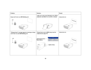 Page 2625
Problem Solution Result
lamp won’t turn on, LED blinking redmake sure vents aren’t blocked, turn off the 
projector and allow it to cool for a minute 
lamp turns on 
“Change lamp” message appears at startup or lamp 
won’t turn on and LED blinking red if lamp hours up to 4,000, lamp must be 
replaced (see page 37)lamp turns on 
LED
ScreenPlay
LED
check lamp hours
replace lamp Main>About 
ScreenPlay
sp4800_ug_en.fm  Page 25  Monday, September 29, 2003  2:08 PM 