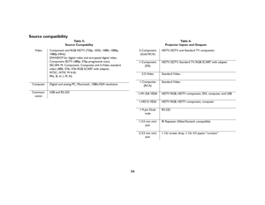 Page 3434
Source compatibility
Table 5: 
Source Compability
Video Component and RGB HDTV (720p, 1035i, 1080i, 1080p, 
1080p-24Hz)
DVI/HDCP for digital video and encrypted digital video
Component EDTV (480p, 576p progressive scan), 
SECAM: M, Component, Composite and S-Video standard 
video (480i, 576i, 576i RGB SCART with adapter, 
NTSC, NTSC M 4.43, 
PAL: B, H, I, M, N)
Computer Digital and analog PC, Macintosh, 1280x1024 resolution 
Communi-
cationUSB and RS-232
Table 6: 
Projector Inputs and Outputs...