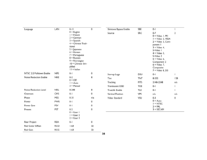 Page 3838
Language LAN 0-11
0 = English
1 = French
2 = German
3 = Spanish
4 = Chinese Tradi-
tional
5 = Japanese
6 = Korean
7 = Portuguese
8 = Russian
9 = Norwegian
10 = Chinese Sim-
plified
11 = Italian0
NTSC 2:2 Pulldown Enable NPE 0-1 0
Noise Reduction Enable NRE 0-2
0 = Off
1 = Auto
3 = Manual8
Noise Reduction Level NRL 8-248 8
Overscan OVS 0-1 0
Phase MSS 0-31 n/a
Power PWR 0-1 0
Power Save PSV 0-1 0
Presets PST 0-2
0 = User 1
1 = User 2
2 = User 30
Rear Project REA 0-1 0
Red Color Offset RCO 1-63 32
Red...