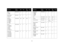 Page 5151
Function
Com-
mand
Min
Max
De-
fault
Step
Rear
0: disable
1: enableREA at RW 0 1 0
Factory Reset
0: not reset
1: resetRST at W 0 1 -1
Sharpness 
5 = Sharpest
6 = Sharper
7 = Standard
8 = Softer
9 = SoftestSHP at RW 126 130 128 1
Source 
0: computer1 
1: computer2 
2: video 1
3: video 2
4: video 3
5: computer 3SRC at RW 0 5 0
Screen Save 
0: 5 minutes 
1: 10 minutes 
2: 15 minutes 
3: 20 minutes 
4: 25 minutes 
5: 30 minutesSSV at RW05 01
Function
Com-
mand
Min
Max
De-
fault
Step
Color Temp 
0: 9300K...