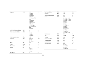 Page 4039
Language LAN 0-11
0 = English
1 = French
2 = German
3 = Spanish
4 = Chinese Tradi-
tional
5 = Japanese
6 = Korean
7 = Portuguese
8 = Russian
9 = Norwegian
10 = Chinese Sim-
plified
11 = Italian0
NTSC 2:2 Pulldown Enable NPE 0-1 0
Noise Reduction Enable NRE 0-2
0 = Off
1 = Auto
2 = Manual0
Noise Reduction Level NRL 0-10 5
Overscan OVS 127=Crop
128=Off
129=Zoom128
Phase MSS 0-31 n/a
Power PWR 0-1 0
Power Save PSV 0-1 1
Presets PST 0-2
0 = User 1
1 = User 2
2 = User 30
Rear Project REA 0-1 0
Red Color...