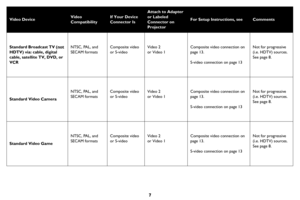 Page 87
Video DeviceVideo 
CompatibilityIf Your Device 
Connector Is
Attach to Adapter 
or Labeled 
Connector on 
Projector
For Setup Instructions, seeComments
Standard Broadcast TV (not 
HDTV) via: cable, digital 
cable, satellite TV, DVD, or 
VCR NTSC, PAL, and 
SECAM formatsComposite video 
or S-videoVideo 2
or Video 1
Composite video connection on 
page 13.
S-video connection on page 13
Not for progressive 
(i.e. HDTV) sources. 
See 
page 8.
Standard Video Camera
NTSC, PAL, and 
SECAM formatsComposite...