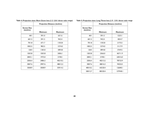 Page 4140
Table 4: Projection sizes: Short Zoom lens (1.2 -2.0:1 throw ratio range) Table 5: Projection sizes: Long Throw lens (1.9 - 3.9:1 throw ratio range
Projection Distance (inch/m)
Screen Size
(inch/m)
 Minimum Maximum
40/1 39/1.0 63/1.6
60/1.5 59/1.5 94/2.4
70/1.8 67/1.7 110/2.8
100/2.5 98/2.5 157/4.0
120/3 118/3.0 189/4.8
150/3.8 150/3.8 240/6.1
200/5.1 197/5.0 319/8.1
250/6.4 248/6.3 402/10.2
300/7.6 299/7.6 480/12.2
350/8.9 350/8.9 559/14.2
Projection Distance (inch/m)
Screen Size
(inch/m)
 Minimum...