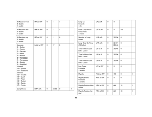 Page 4645
IR Receiver front
0: disable
1: enableIRF at RW 0 1 1
IR Receiver rear
0: disable
1: enableIRR at RW 0 1 1
IR Receiver top
0: disable
1: enableIRT at RW 0 1 0
Language 
0 = English
1 = French
2 = German
3 = Italian 
5 = Korean
6 = Norwegian
7 = Portuguese
8 = Russian
9 = Simplified 
Chinese
10 = Spanish 
11 = Traditional 
Chinese
12 = Swedish
13 = Dutch
14 = Polish
15 = Turkish
16 = Danish
17 = FinnishLAN at RW 0 17 0
Lamp Hours LMP at R 0 32766 0 1
Lamp Lit
0: not lit
1: litLML at R 0 1
Reset Lamp...