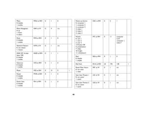 Page 4746
Menu
0: disable
1: enableMNU at RW 0 1 0
Menu Navigation 
0: up 
1: down 
4: selectNAV at W 0 4 n/a
Mute
0: disable
1: enableMTE at RW 0 1 0
Network Restart
0: not restart
1: restartNTR at W 0 1 n/a
NND (PC Screen 
Saver Off)
0: disable
1: enableNND at RW 0 1 1
Overscan
0: disable
1: enableOVS at RW 0 1 0
Phase MSS at RW 0 31 0 1
Power
0: disable
1: enablePWR at RW 0 1 0
Power Save
0: disable
1: enablePSV at RW 0 1 0
Power-up Source
0: computer 1
1: computer 2
2: computer 3 
3: video 1 
4: video 2
5:...