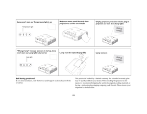 Page 2019
Still having problems?If you need assistance, visit the Service and Support section of our website 
or call us. 
This product is backed by a limited warranty. An extended warranty plan 
may be purchased from your dealer. When sending the projector in for 
repair, we recommend shipping the unit in its original packing material, or 
having a professional packaging company pack the unit. Please insure your 
shipment for its full value.
Lamp won’t turn on, Temperature light is on
Make sure vents aren’t...