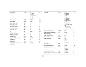 Page 3433
Gamma Table
GTB
0-82 = Video3 = Film5 = Bright Room 7 = CRT8 = PC
3
Green Gain
GCG
0-100
128
Green Offset
GCO
0-100
128
HDMI DDC Enable 1
EE1
0-1
1
HDMI DDC Enable 3
EE3
0-1
1
High Power Enable
HPE
0-1
0
Horizontal Position 
HPS
n/a
n/a
Illuminating State
LML
0-2
0
Iris 
IRI
0-100
100
ISF Day Saved Status
IDS
0-2
0
ISF Night Saved Status
INS
0-2
0
Keycode Entry
KEY
0-70
0
Lamp Hours (Read only)
LMP
0-65535
0
Lamp Power
IPM
0-1
0
Lamp Power
IPM
0-1
0
Lamp Total Time On in hours 
for all bulbs
LMT...
