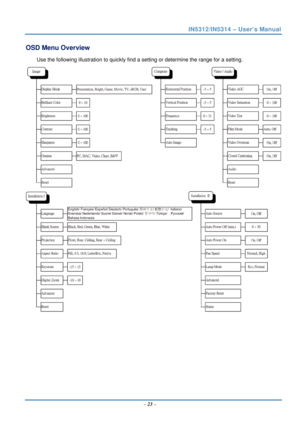 Page 30IN5312/IN5314 – User’s Manual 
OSD Menu Overview 
Use the following illustration to quickly find a setting or determine the range for a setting. 
 
 
   – 23  –  