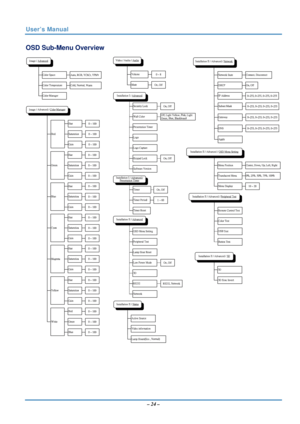 Page 31User’s Manual 
OSD Sub-Menu Overview 
 
– 24 –  