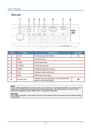 Page 11
User’s Manual 
Rear view 
12345678
 
ITEM LABEL DESCRIPTION SEE PAGE: 
1.  9AC IN AC Power input 100~240VAC 
2.  USB For Service only 
3.  AUDIO Stereo Audio input 
4.  S-VIDEO S-video source input 
5.  VIDEO Composite video source input 
6.  VGA Computer video source input 
7.  HDMI HDMI video source input 
Connect a security lock system to the projector and 
attach to a permanent object 8.  35Security Lock 
 
Note: 
If your video equipment has various video source input
s, it is recommended that you...