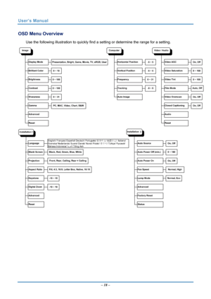 Page 25
User’s Manual 
OSD Menu Overview 
Use the following illustration to quickly find a setting or determine the range for a setting. 
 
– 18 –  