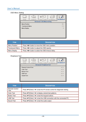 Page 37
User’s Manual 
OSD Menu Setting  
 
ITEM DESCRIPTION 
Menu Position Press ◄► button to move the OSD menu position. 
Translucent Menu Press ◄►  button to adjust the OSD opacity.  
Menu Display Press ◄► button to select the OSD timeout delay. 
 
Peripheral Test 
 
ITEM DESCRIPTION 
Remote Control 
Test  (Enter) /  ► to test the IR remote control for diagnostic testing.  Press 
Color Test Press  (Enter) / ►  to display colored test patterns. 
Button Test Press  (Enter) / ► to test the keypad buttons. 
USB...