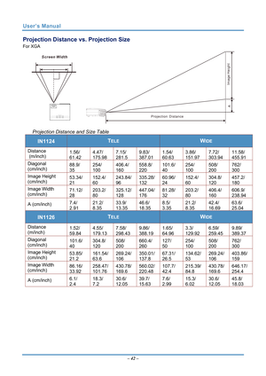 Page 49
User’s Manual 
Projection Distance vs. Projection Size 
For XGA 
Screen Width
Projection Distance 
AImage Height
 
Projection Distance and Size Table 
TELE WIDE IN1124 
Distance 
 (m/inch) 1.56/ 
61.424.47/ 
175.98 7.15/ 
281.59.83/ 
387.011.54/ 
60.633.86/ 
151.97 7.72/ 
303.9411.58/ 
455.91
Diagonal  
(cm/inch) 88.9/ 
35 254/ 
100 406.4/ 
160558.8/ 
220101.6/ 
40254/ 
100 508/ 
200 762/ 
300
Image Height 
(cm/inch) 53.34/ 
21 152.4/ 
60 243.84/ 
96335.28/ 
13260.96/ 
24152.4/ 
60 304.8/ 
120 457.2/...