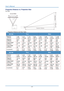 Page 49
User’s Manual 
Projection Distance vs. Projection Size 
For XGA 
Screen Width
Projection Distance 
AImage Height
 
Projection Distance and Size Table 
TELE WIDE IN1124 
Distance 
 (m/inch) 1.56/ 
61.424.47/ 
175.98 7.15/ 
281.59.83/ 
387.011.54/ 
60.633.86/ 
151.97 7.72/ 
303.9411.58/ 
455.91
Diagonal  
(cm/inch) 88.9/ 
35 254/ 
100 406.4/ 
160558.8/ 
220101.6/ 
40254/ 
100 508/ 
200 762/ 
300
Image Height 
(cm/inch) 53.34/ 
21 152.4/ 
60 243.84/ 
96335.28/ 
13260.96/ 
24152.4/ 
60 304.8/ 
120 457.2/...