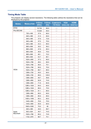 Page 50
IN1124/IN1126 – User’s Manual 
  – 43  – 
Timing Mode Table 
The projector can display several resolutions. The  following table outlines the resolutions that can be 
displayed by the projector. 
SIGNAL RESOLUTION H-SYNC 
(KHZ) 
V-SYNC
(HZ) 
COMPOSITE 
/ S-VIDEO
VGA 
(ANALOG) 
HDMI 
(DIGITAL)
NTSC － 15.734 60.0  ○ － － 
PAL/SECAM － 15.625 50.0 ○ － － 
720 x 400 37.9 85.0 － ○ ○ 
640 x 480 31.5 60.0 － ○ ○ 
640 x 480 37.9 72.8 － ○ ○ 
640 x 480 37.5 75.0 － ○ ○ 
640 x 480 43.3 85.0 － ○ ○ 
800 x 600 35.2 56.3 －...