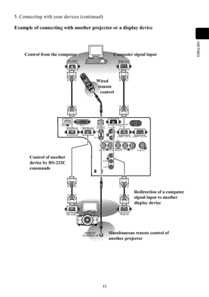 Page 1111
ENGLISH
HDMIREMOTE
CONTROL LAN
DVI-D
CONTROL IN CONTROL OUT
IN
OUT S-VIDEO
VIDEO 1 COMPUTER IN1
COMPUTER IN2
MONITOR
OUT
BNC VIDEO 2
R/Cr/Pr
G/YB/Cb/Pb HV
Y
Cb/Pb
Cr/Pr
K
RS-232C RGB OUT
BLANKLASER
FREEZE
LASER
INDICAT ORDIGITAL
STANDB
Y/ON COMPUTER
LENS SHIFT KEYSTONEID 3
ID 4
ID 2 ID 1VIDEO
AUTO ASPECTRESETMENUMAGNIFYON
OFF
3
4ENTER
FOCUS+
-
POSITION
PbyPZOOM+
-
1
2MY BUTTON
MY SOURCE
SHUTTER
REMOTE 
CONTROL IN
RS-232CRGB IN
5. Connecting with your devices (continued)
Example of connecting with...