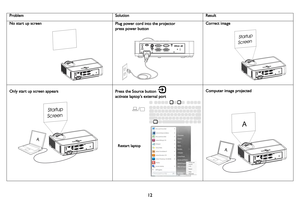 Page 13Problem SolutionResult
No start up screenPlug power cord into the projector
press power button
Startup
Screen
Correct image
A
Startup
Screen
Only start up screen appears
Restart laptop
Press the Source button 
activate laptop’s external port
A
A
Computer image projected
12 