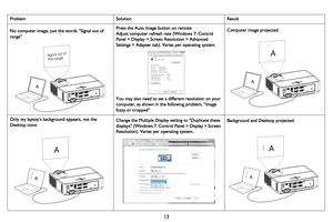 Page 1413
ProblemSolution Result
No computer image, just the words “Signal out of 
range” 
A
Signal out of
 the range
Press the Auto Image button on remote
Adjust computer refresh rate (Windows 7: Control 
Panel > Display > Sc
 reen Resolution > Advanced 
Settings > Adapter tab). Varies per operating system.
You may also need to set a different resolution on your 
computer, as shown in the following problem, “image 
fuzzy or cropped” Computer image projected
A
A
Only my laptop’s backgr
ound appears, not the...