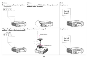Page 1716
Lamp won’t turn on, Temperature light is on
USBcomputer inHDMIvideo 1video 2audio outaudio in
Temperature light
Make sure vents aren’t blocked, turn off the projector and 
allow it to cool for one minute
USBcomputer inHDMIvideo 1video 2audio outaudio in
Lamp turns on
Startup
Screen
USBcomputer inHDMIvideo 1video 2audio outaudio in
“Replace lamp” message appears at startup, 
lamp won’t turn on, La mp light is turned on
USBcomputer inHDMIvideo 1video 2audio outaudio in
Lamp light
Lamp must be replaced...