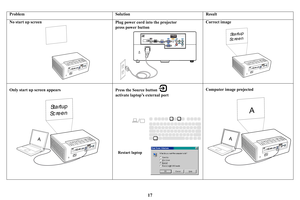 Page 18Problem SolutionResult
No start up screen
USB
Plug power cord into the projector
press power button
St a r t u p
Sc reen
Correct image
A
St a r t u p
Sc reen
Only start up screen appears
Restart laptop
Press the Source button 
activate laptop’s external port
A
A
Computer image projected
17 